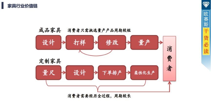 家具市場(chǎng)調(diào)研分析