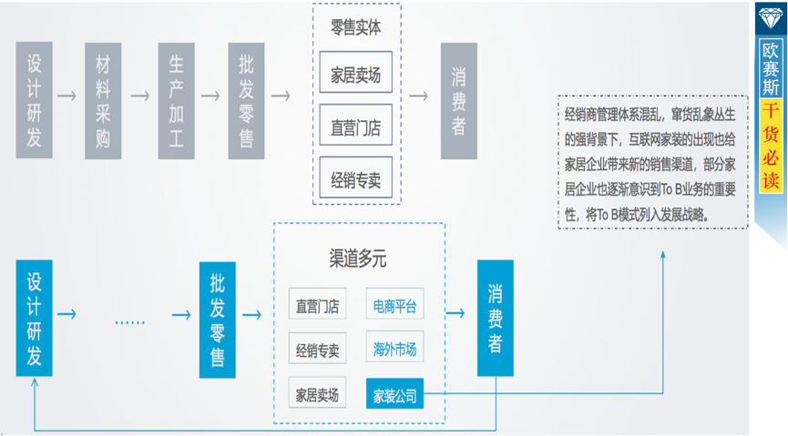 家具行業(yè)未來趨勢(shì)——?jiǎng)?chuàng)新升級(jí)三個(gè)主要方向