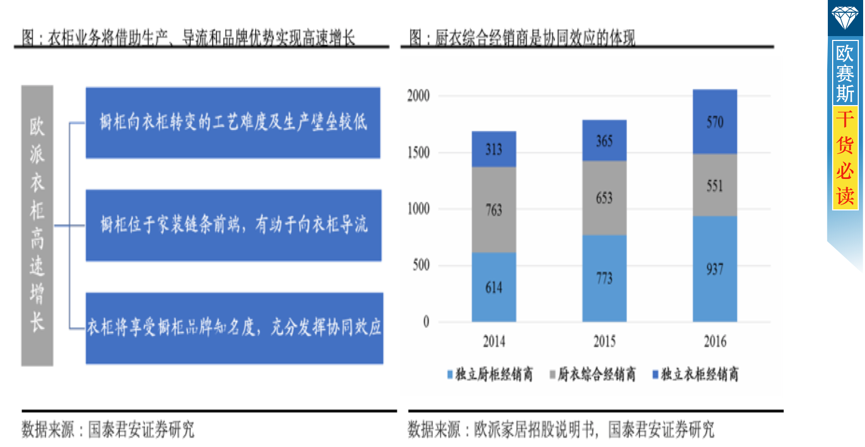 借助品牌、經(jīng)銷商和工藝優(yōu)勢(shì)，衣柜業(yè)務(wù)高速增長(zhǎng)