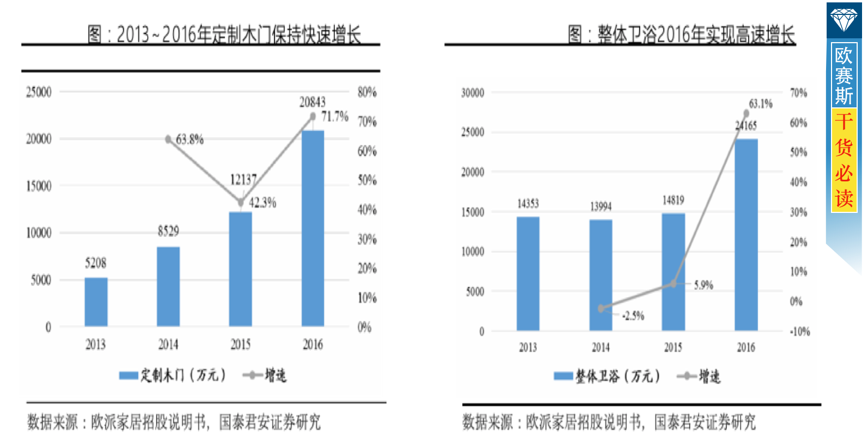 歐派家居：衛(wèi)浴、木門逐步培育，成為公司未來潛在增長(zhǎng)點(diǎn)