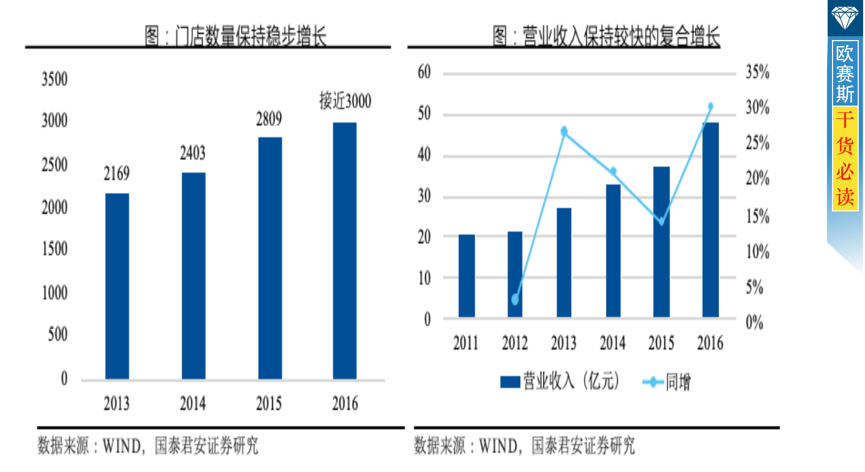 軟體家具需求提升，渠道+品牌打開成長(zhǎng)空間