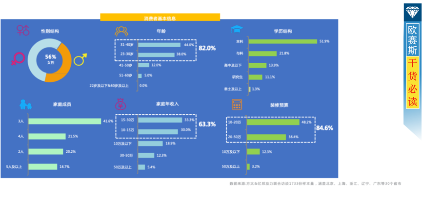 家具行業(yè)消費(fèi)者分析