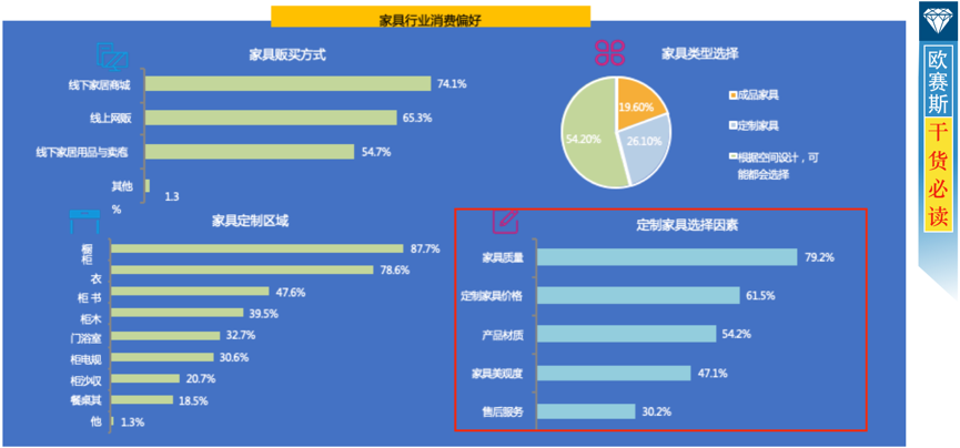 家具行業(yè)消費(fèi)者分析