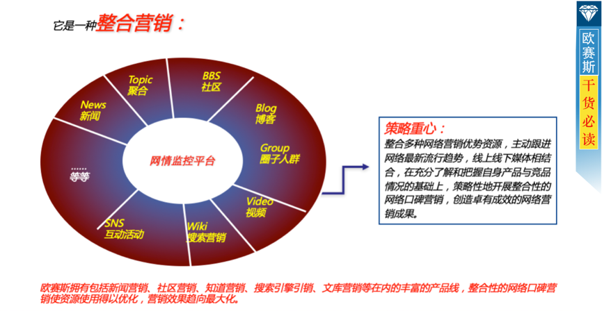 數字營銷整合策略：全盤布局，整合全網優勢資源