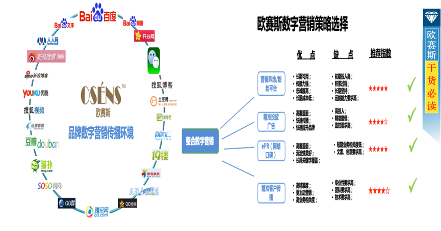 數字營銷目標和規劃：營造傳播環境多樣化，確定合理營銷目標和規劃