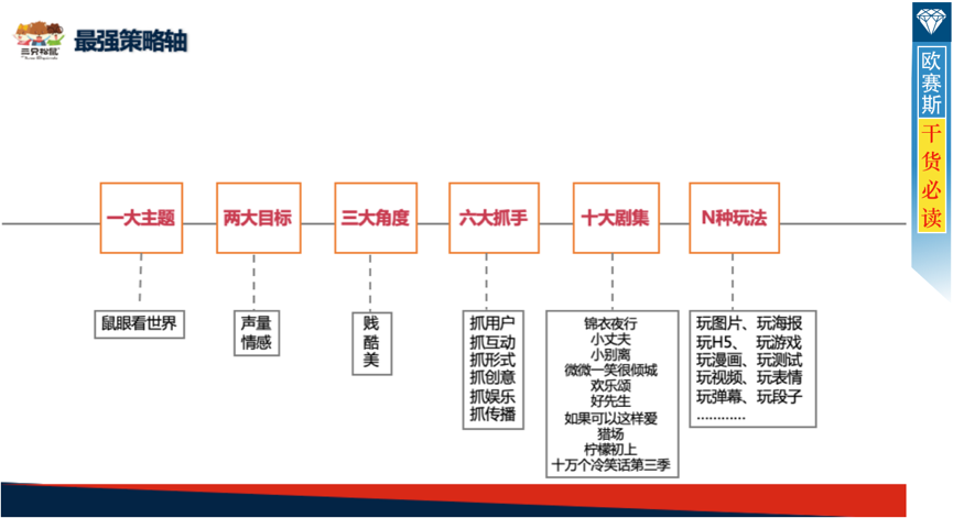 營銷策劃