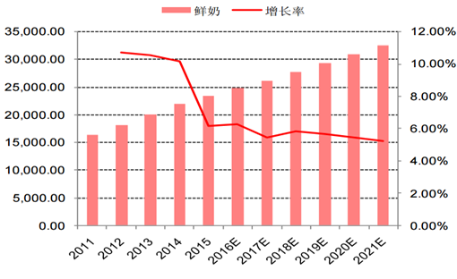 市場份額和增長率