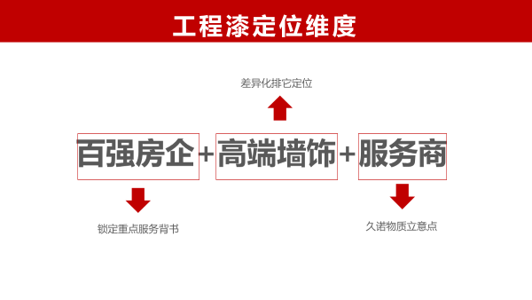 久諾集團品牌全案服務